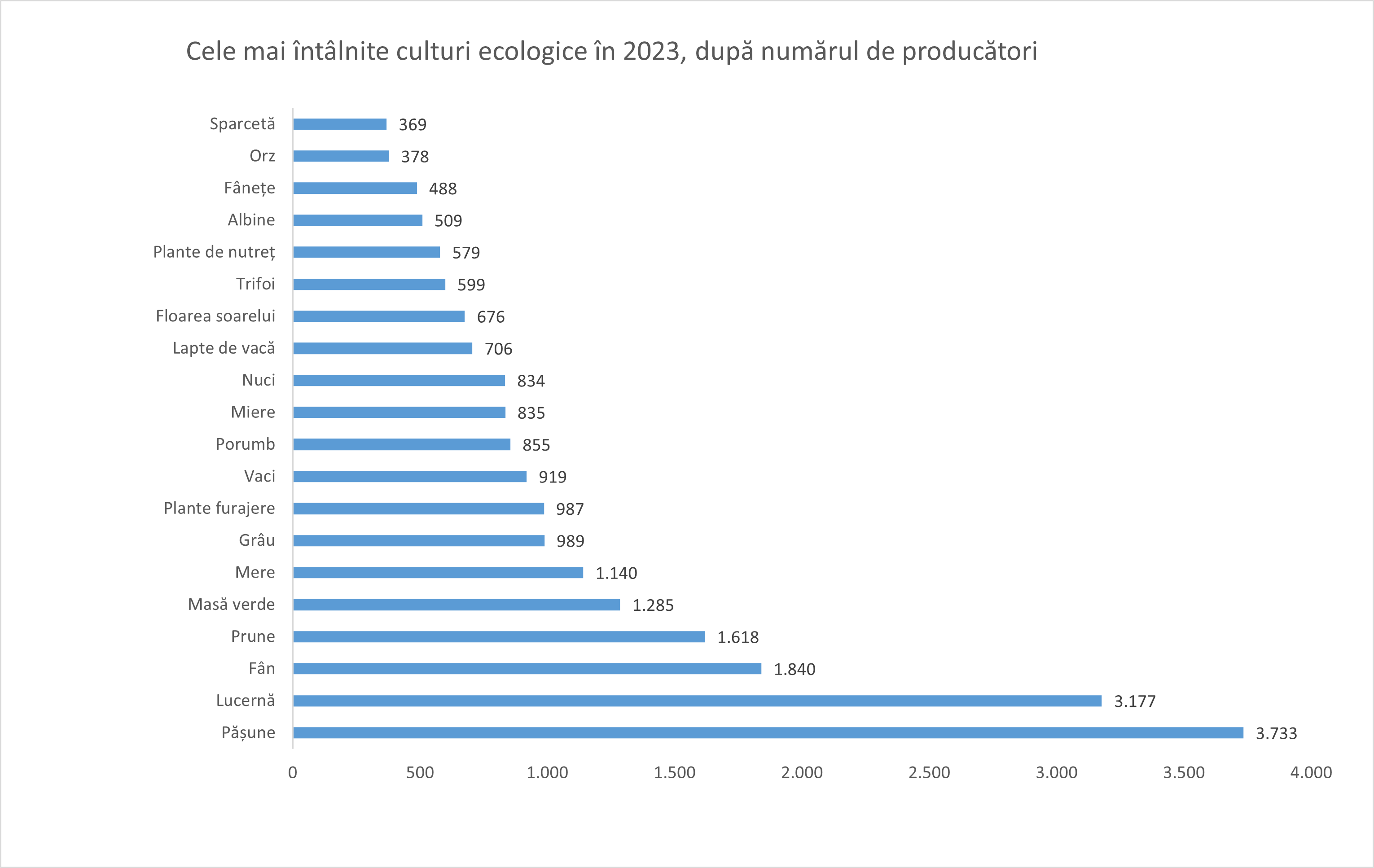 Care sunt cele mai întâlnite culturi ecologice în 2023, după numărul de producători