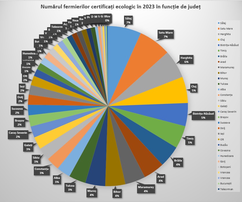 Sălaj, Satu Mare, Harghita și Cluj în topul județelor cu cei mai mulți agricultori certificați ecologic